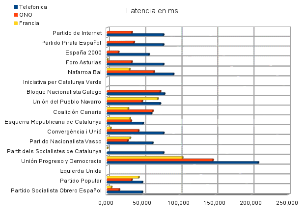 Estadísticas latencias web de partidos políticos