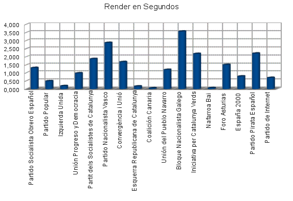 Estadísticas renderizado de partidos políticos
